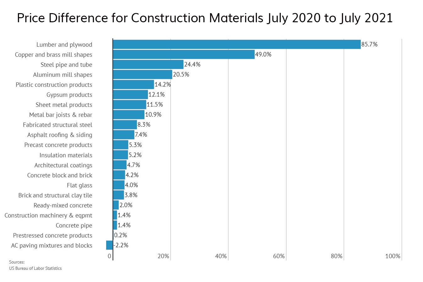 How Construction Costs Continue Rising Through 2021 ISC